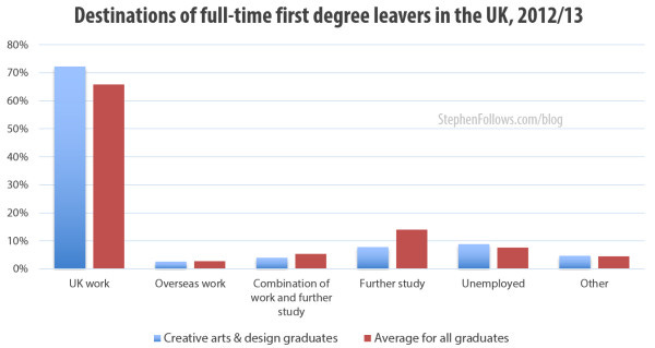 Destination of full-time first degree leavers in the UK Destination of full-time first degree leavers in the UK
