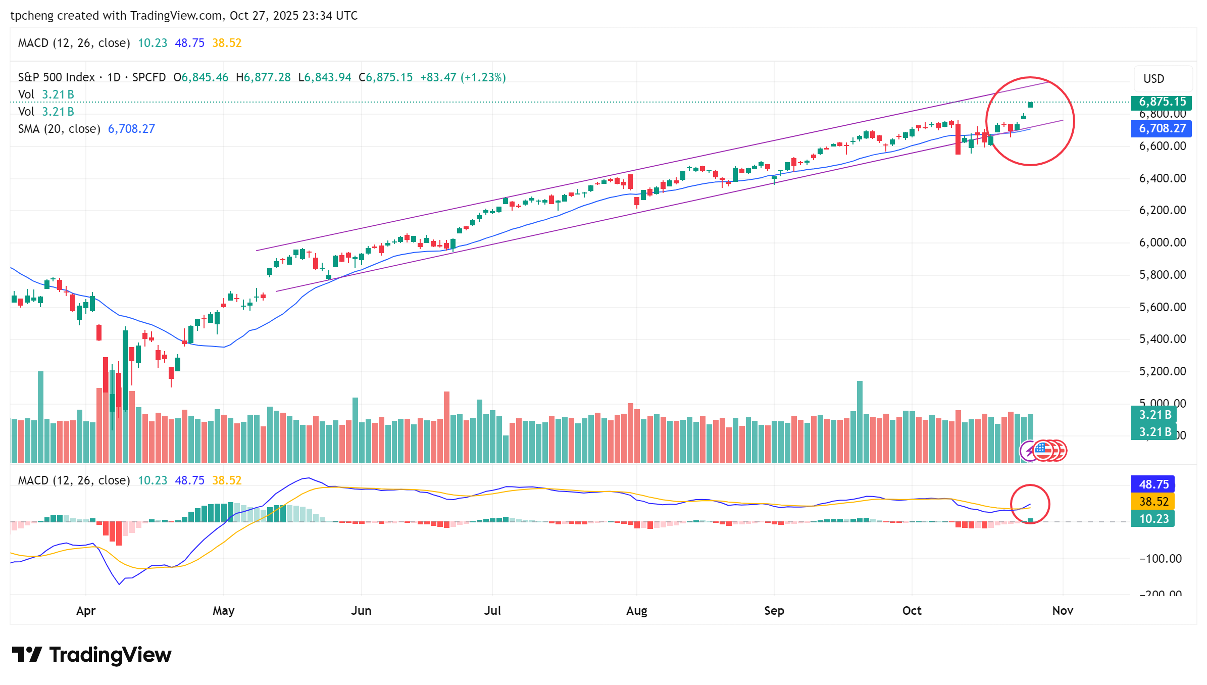 美股市場分析- by Samuel6788 - 認真思考