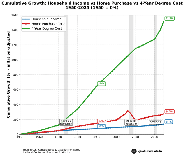 r/charts - Growth in U.S. Income, Housing Cost, and Education Cost (1950-2025) r/charts - Growth in U.S. Income, Housing Cost, and Education Cost (1950-2025)