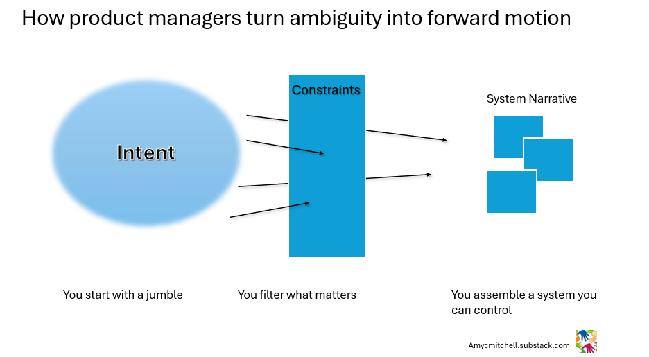 product manager doing intent then constraints and systems