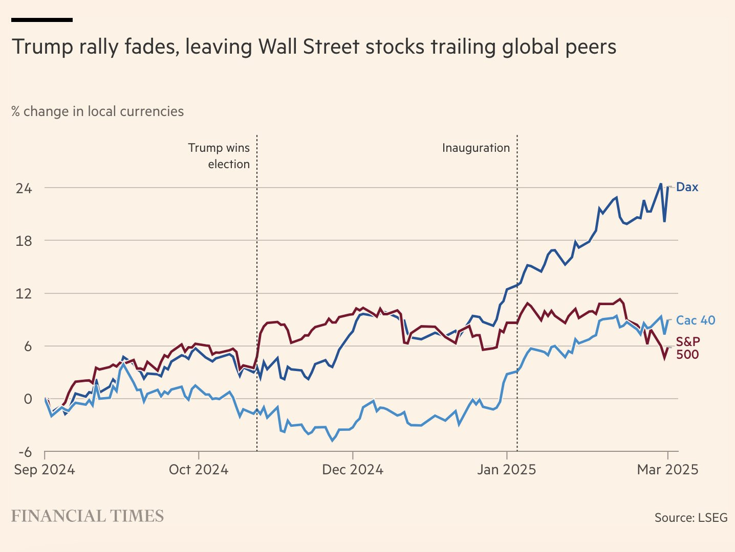 Gráfico de Financial Times sobre la evolución bursatil de diferentes índices desde la llegada de Trump al poder