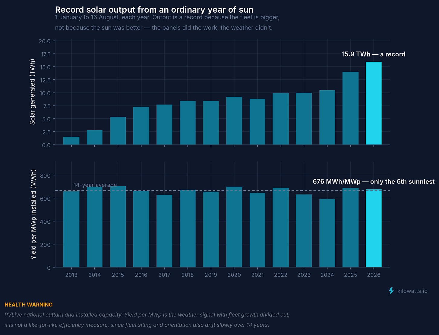 Record solar output from an ordinary year of sun