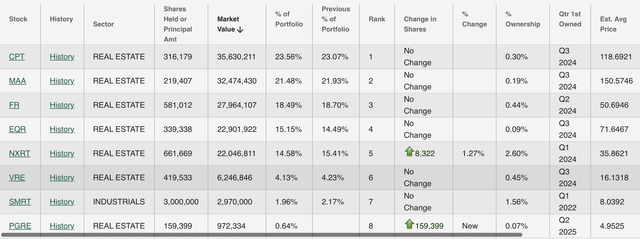 Starwood Capital 13f Starwood Capital 13f