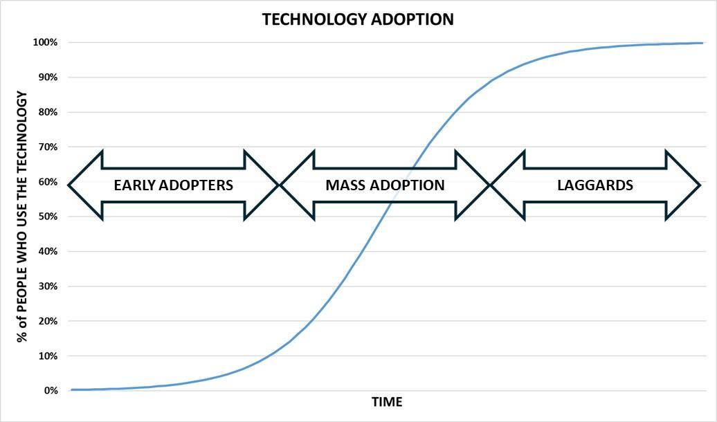 A diagram of a technology adoption

Description automatically generated