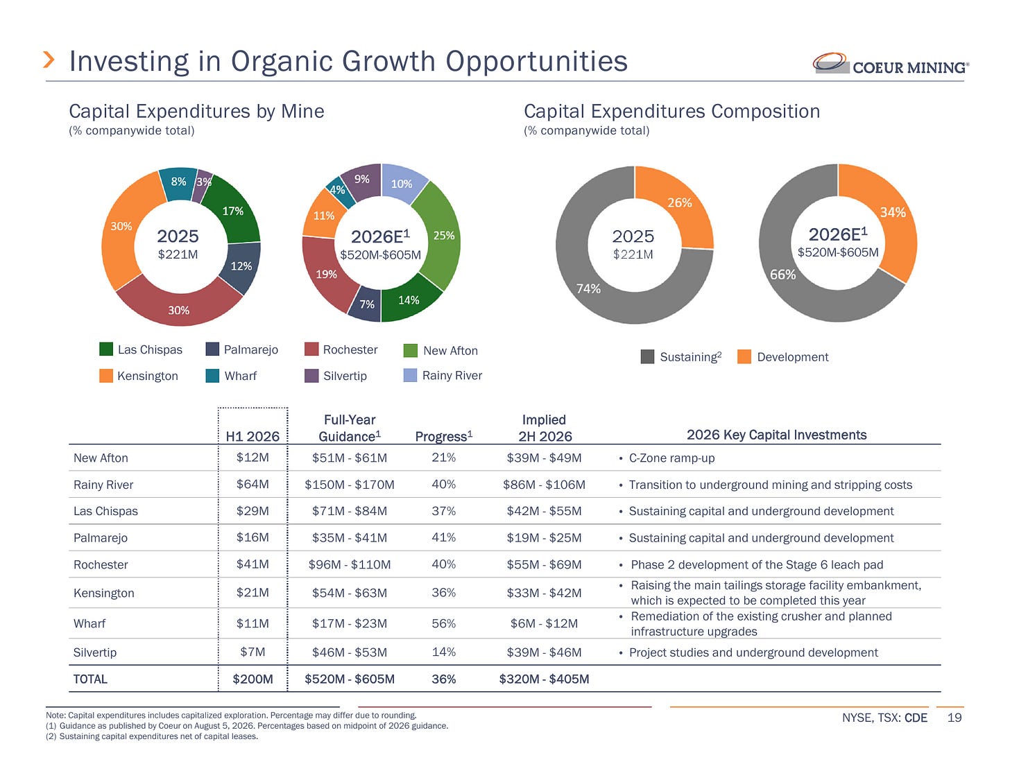CDE capital investment by mine and remaining H2 2026 spending. Source: Coeur Mining, Q2 2026 earnings presentation, August 6, 2026, slide 19.