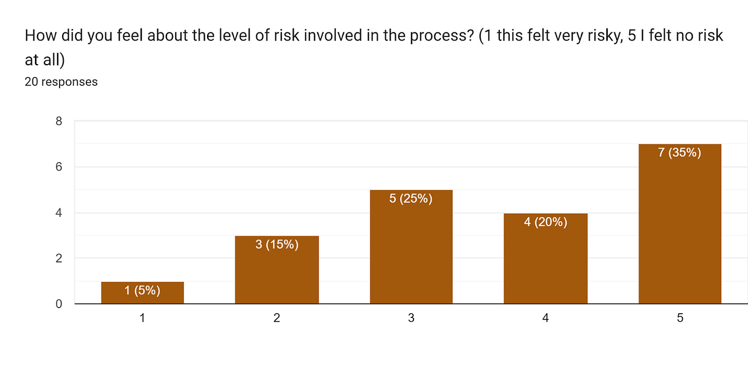 Forms response chart. Question title: How did you feel about the level of risk involved in the process? (1 this felt very risky, 5 I felt no risk at all). Number of responses: 20 responses.