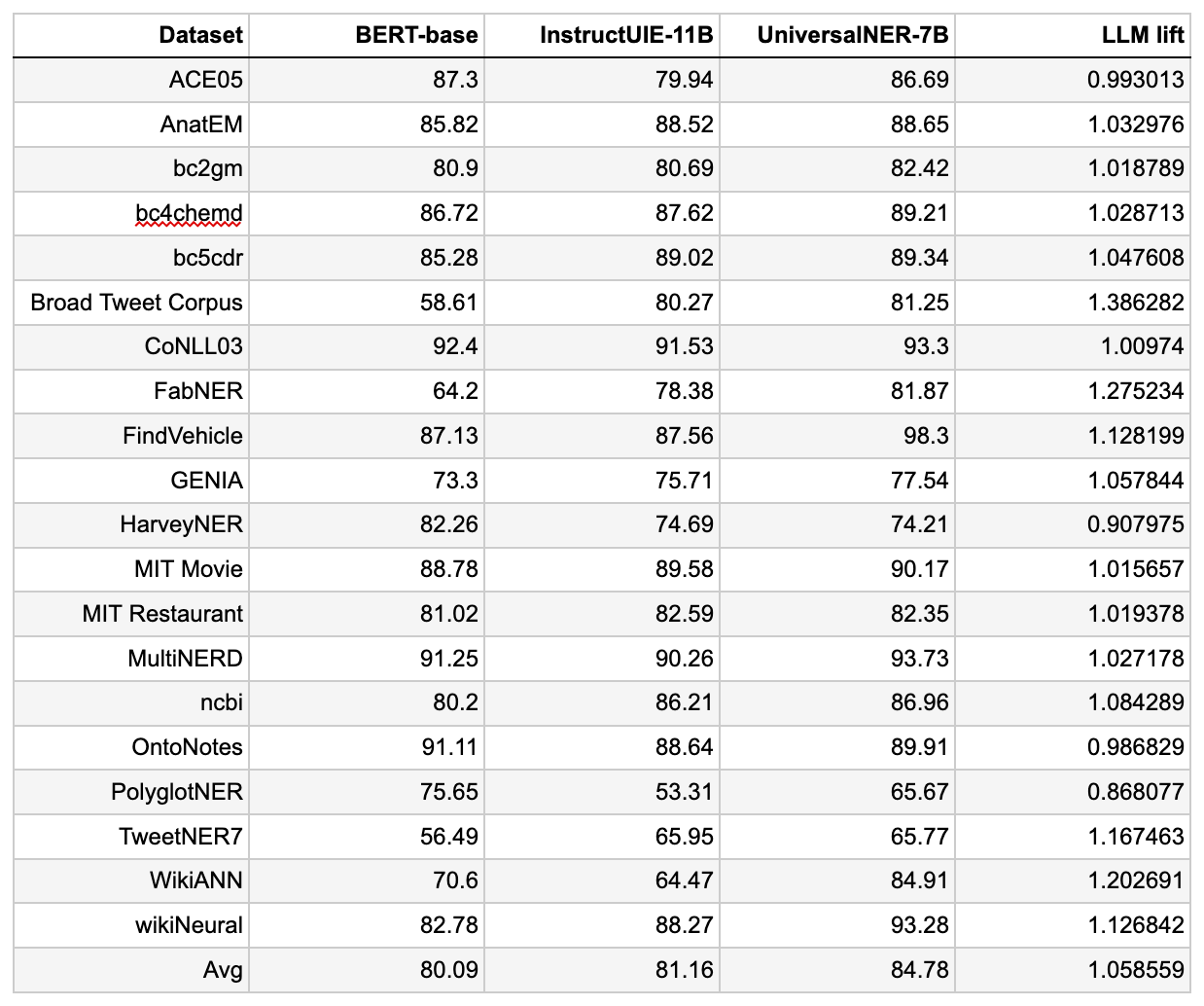 A table comparing LLM performance on a number of datasets A table comparing LLM performance on a number of datasets