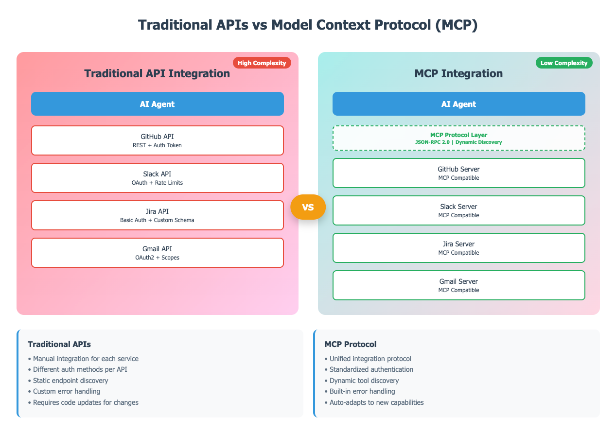 Traditional API vs MCP