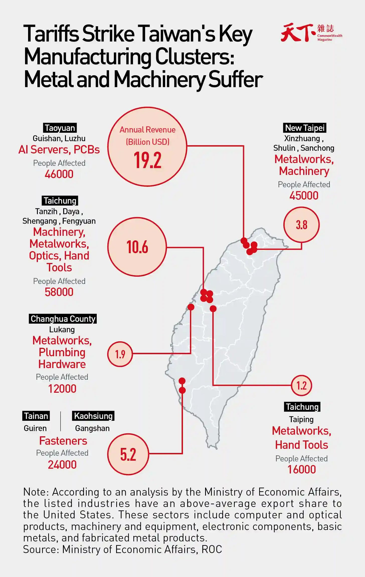 Trump Tariffs Roiling Taiwan's Industrial  Clusters｜Industry｜2025-04-23｜CommonWealth Magazine Vol.821
