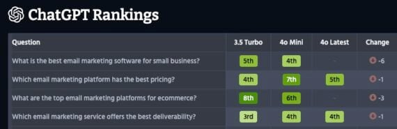 Screenshot of "ChatGPT Rankings" report