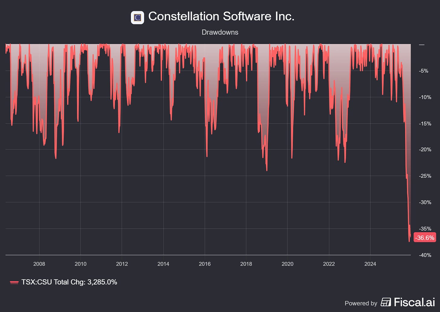 Chart preview Chart preview