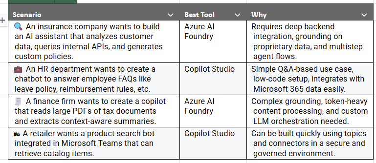 Navigating the AI Landscape: When to Use Azure AI Foundry vs Microsoft ...