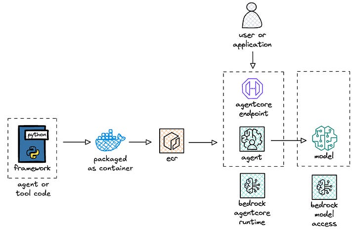 Getting started with Bedrock AgentCore Runtime