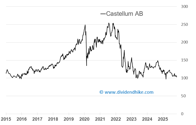 castellum 10 year stock chart