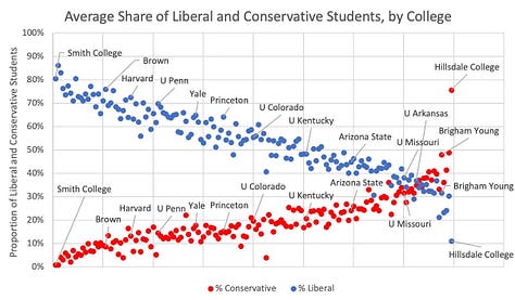 A quote block and two charts from Eric Kaufmann’s 2022 report Diverse and Divided: A Political Demography of American Elite Students. The quote highlights that Utah State (49% conservative, 51% Republican) and Hillsdale College (76% conservative, 72% Republican) are the only two U.S. campuses with a Republican majority. The first chart plots the average share of liberal and conservative students by college, with Utah State, BYU, and Hillsdale at the far conservative end. The second chart ranks the most right-leaning student bodies, showing Hillsdale first, followed by Utah State, BYU, Wyoming, Texas A&M, Kansas State, Baylor, Clemson, Alabama, and Texas Tech.