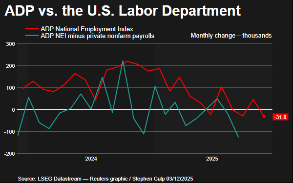 US private payrolls post largest drop in more than 2-1/2 years in November  | Reuters