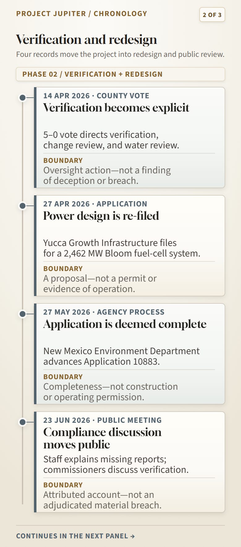 Panel two of three in the Project Jupiter chronology: County verification, power redesign, agency completeness review, and public compliance discussion. Panel two of three in the Project Jupiter chronology: County verification, power redesign, agency completeness review, and public compliance discussion.