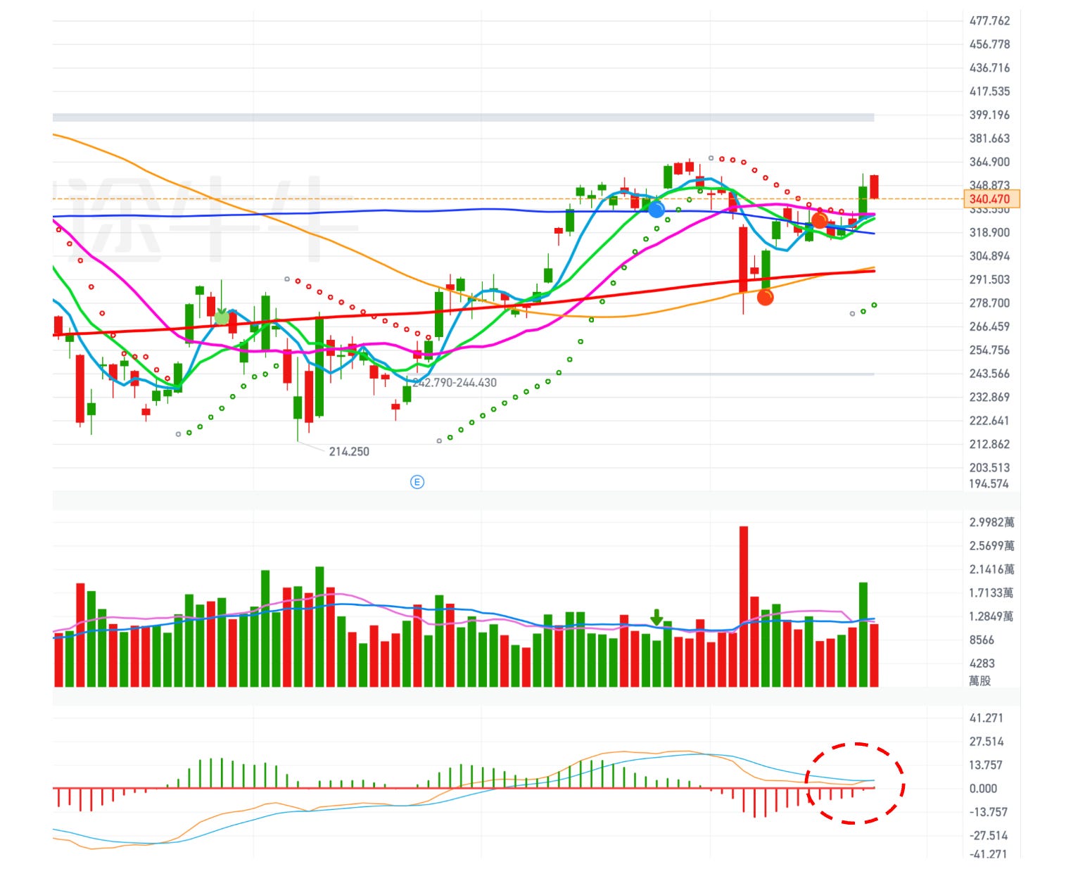 MACD 到底怎麼用？三個關鍵條件＋最佳買點，教你看懂MACD - MimiVsJames美股即時策略分享