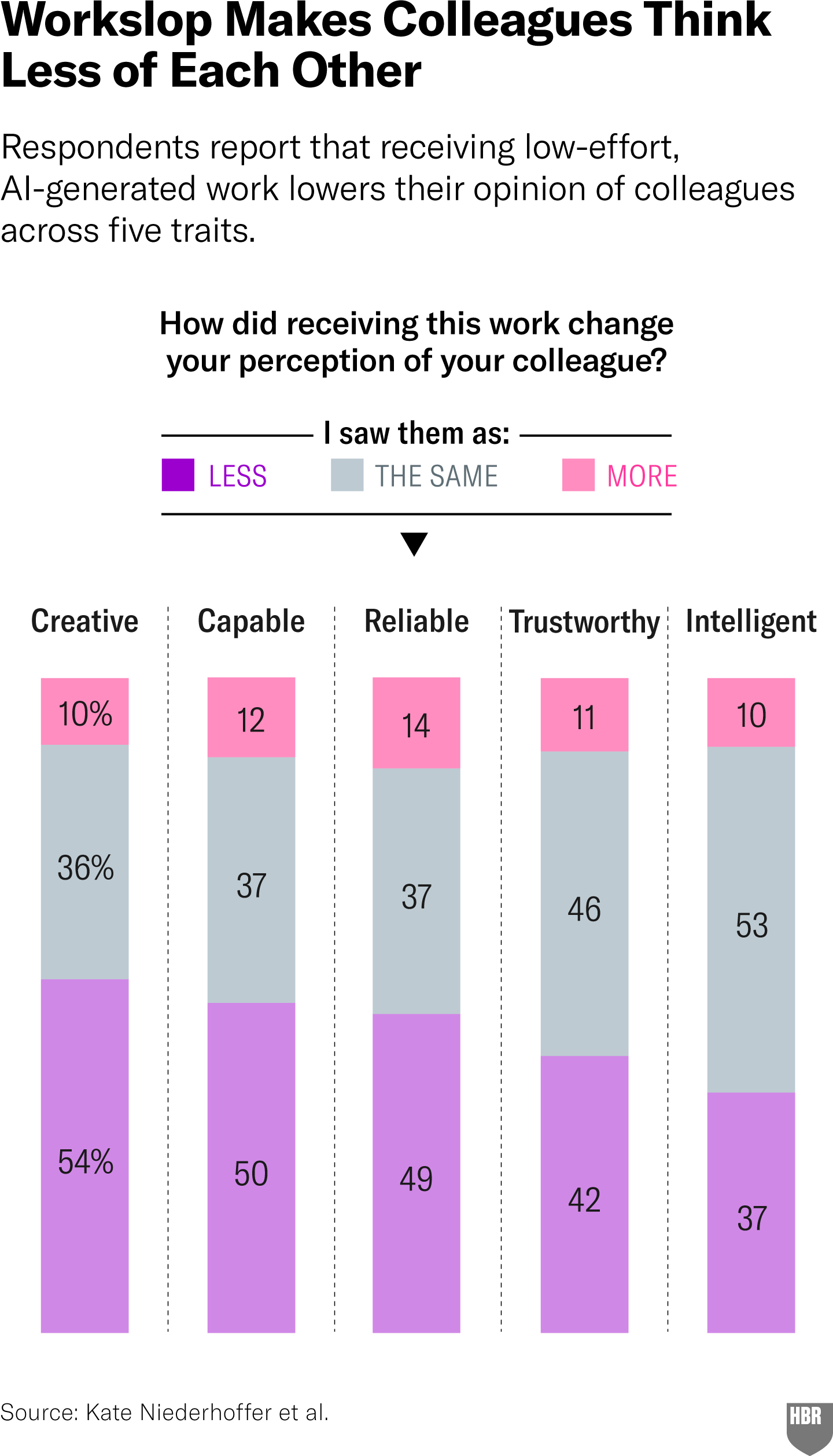 Workslop Makes Colleagues Think Less of Each Other. A bar chart depicts that respondents’ perceptions of colleagues were generally lower after receiving low-effort, AI-generated work, rated across five traits: creativity, capability, reliability, trustworthiness, and intelligence. For each trait, participants responded, “I saw them as,” either Less, the same, or more of the trait. No more than 14 percent of respondents perceived the colleague who submitted workslop as “more” creative, capable, reliable, trustworthy, or intelligent. Overall, participants responded that they saw their colleague as either less or the same of the given trait. Those who rated the colleague as “less” of each trait ranged from 37% finding the colleague to be less intelligent, to 54% finding the colleague to be less creative. Likewise, respondents who thought “the same” of the colleague across all traits ranged from 36% whose opinions were unchanged about the colleague’s creativity, to 53% unchanged about the colleague’s intelligence. Source: Kate Niederhoffer et al.
