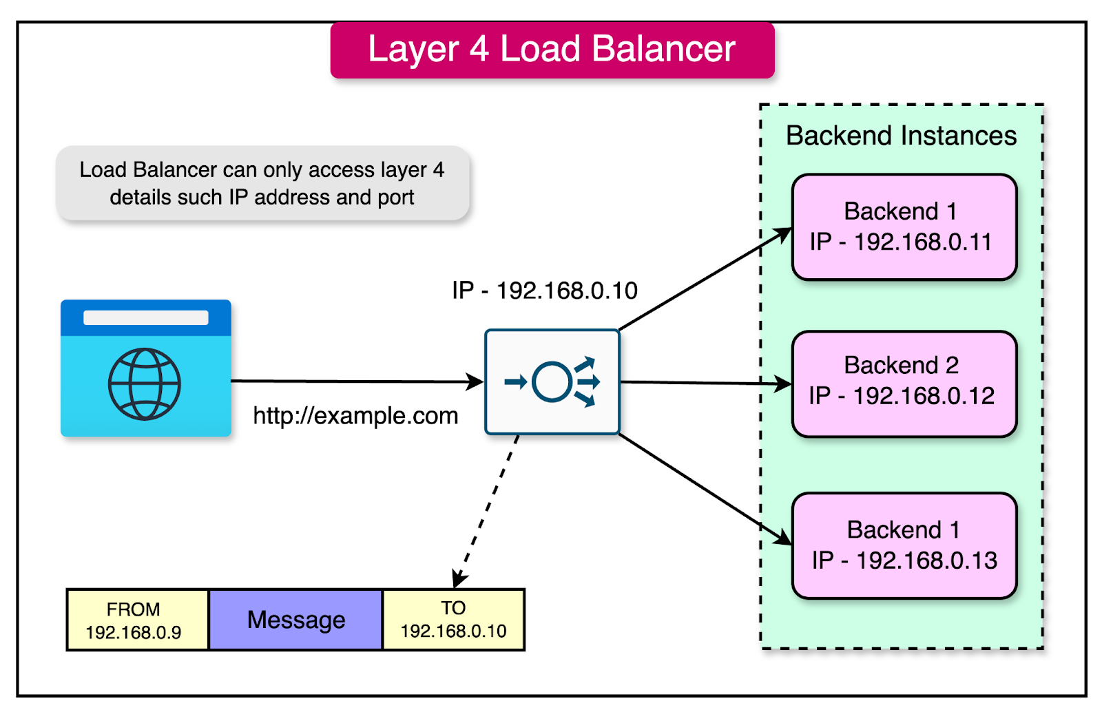 A Crash Course on Load Balancers for Scaling