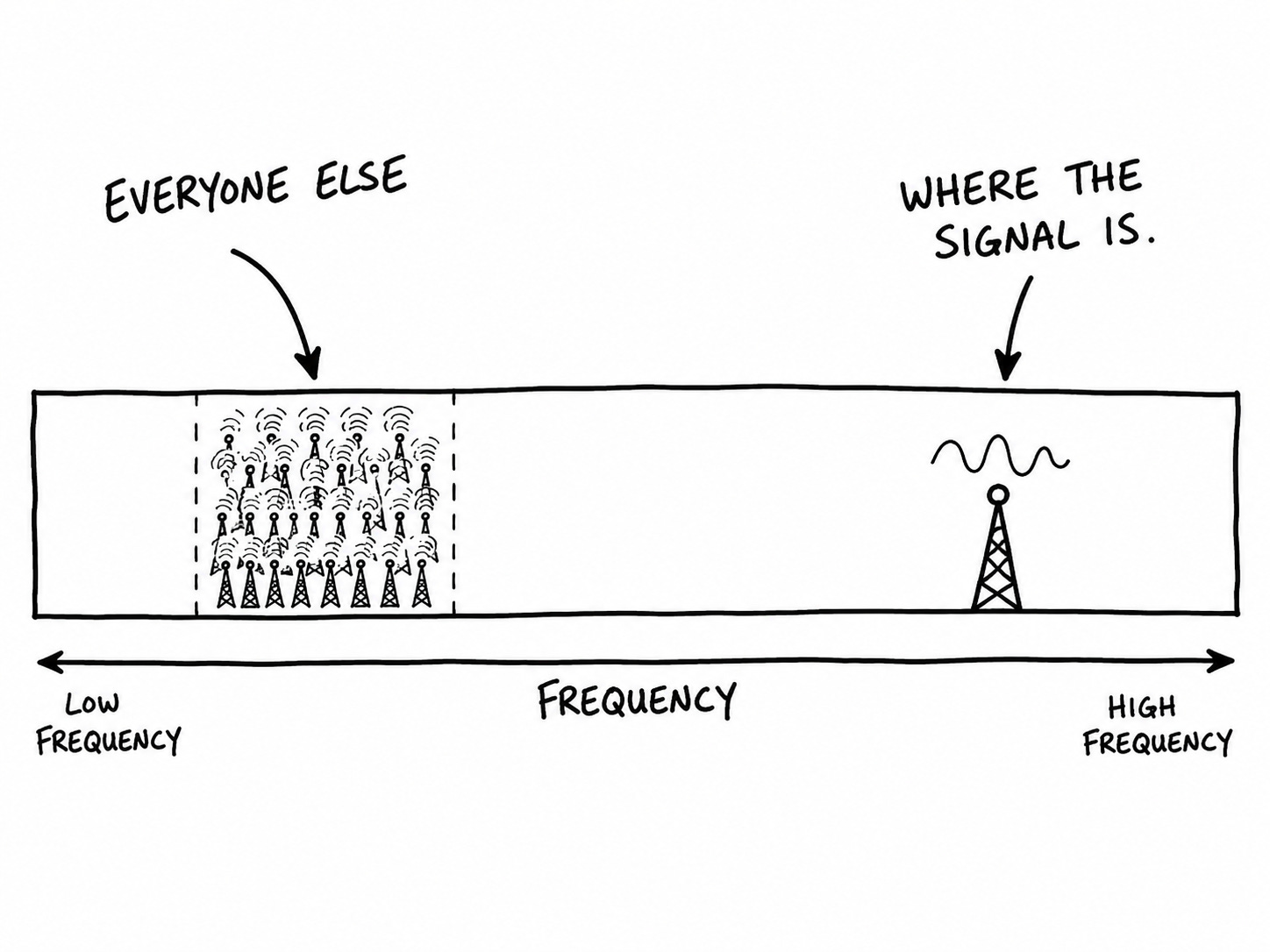 Frequency spectrum diagram showing dozens of broadcasting towers clustered on the left labeled "Everyone Else," with a single lone tower on the right labeled "Where The Signal Is." Illustrates content market saturation and the concept of ensloppification — creator-driven AI content convergence that crowds out distinct publishing voices.