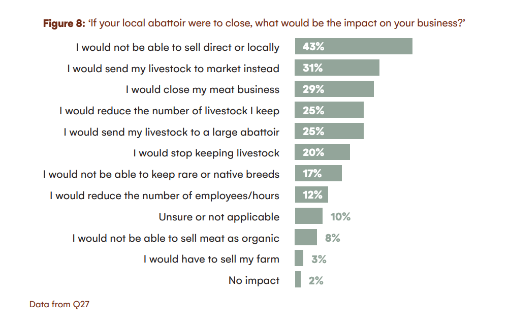 Impact of abattoir closure Impact of abattoir closure