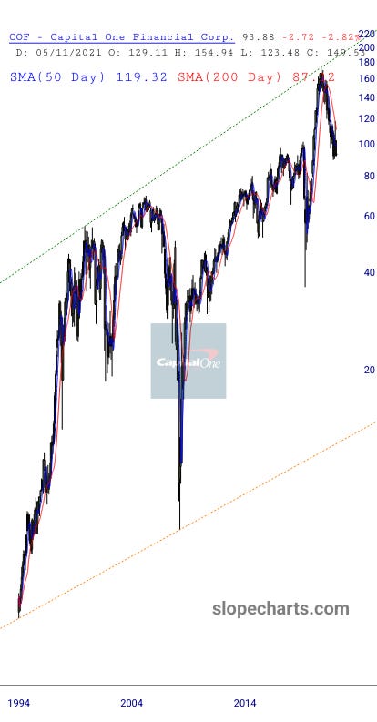 $XLF $KRE $JPM