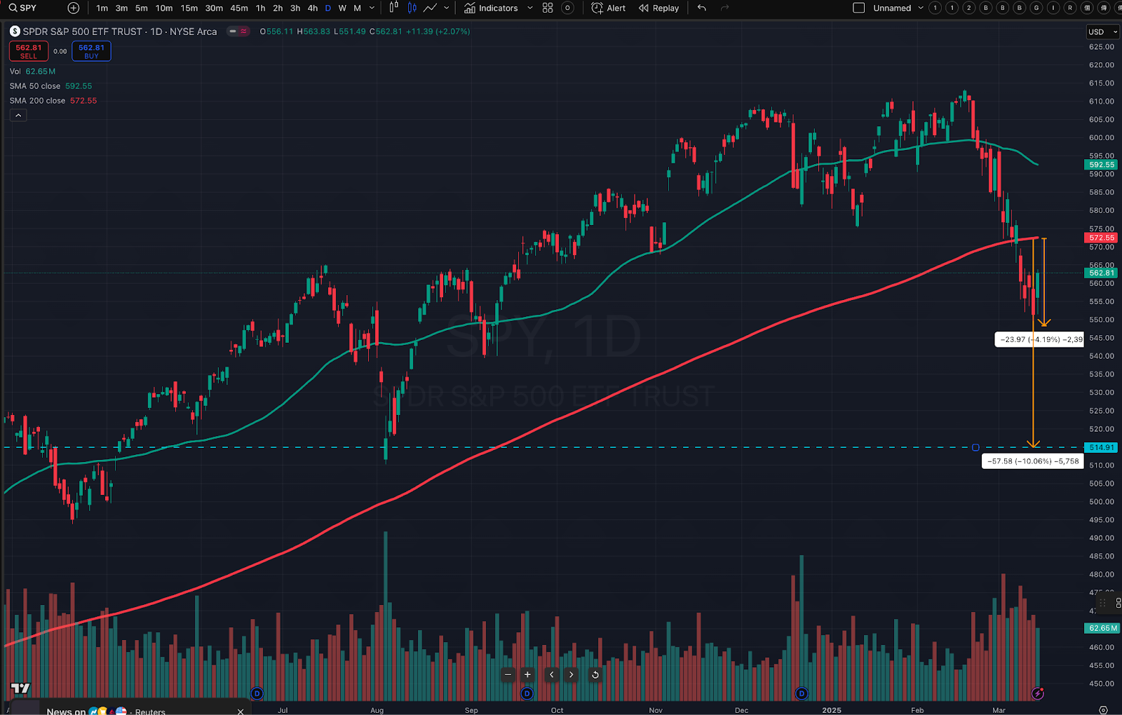 美股修正後，長線投資機會來了嗎？市場關鍵指標與進場策略- MimiVsJames的美股投資分享