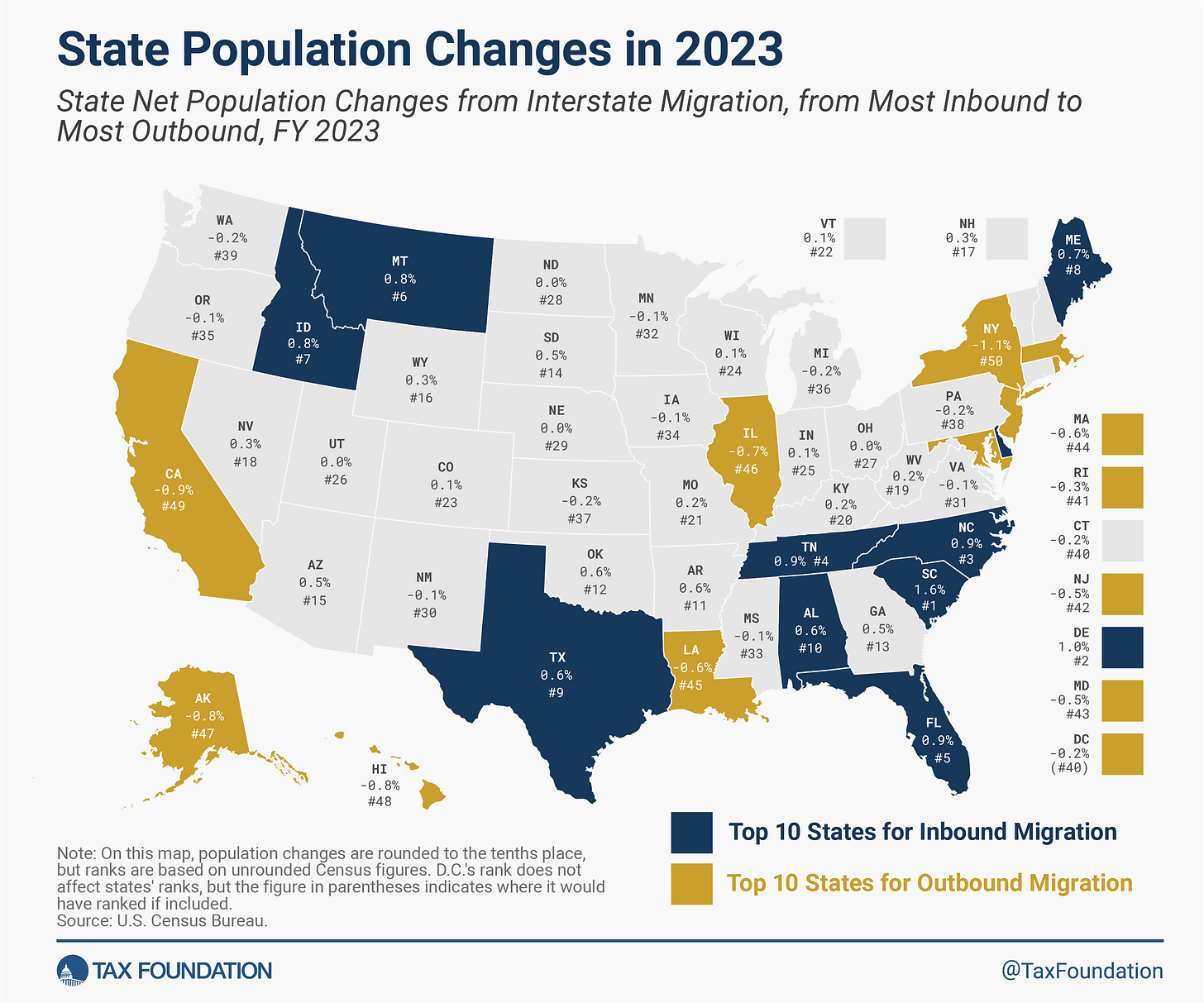 Americans Moved to Low-Tax States in 2023