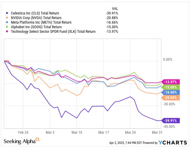 Chart comparing Celestica (CLS) stock drop vs. NVIDIA, Meta, Alphabet, and XLK – CLS underperformance spotlight in AI investing deep dive Chart comparing Celestica (CLS) stock drop vs. NVIDIA, Meta, Alphabet, and XLK – CLS underperformance spotlight in AI investing deep dive