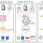 Evolution of the Data Stack: The story of how we interpret ever-growing data