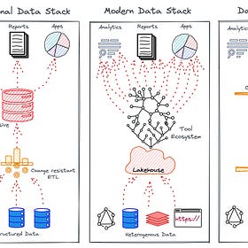 Evolution of the Data Stack: The story of how we interpret ever-growing data