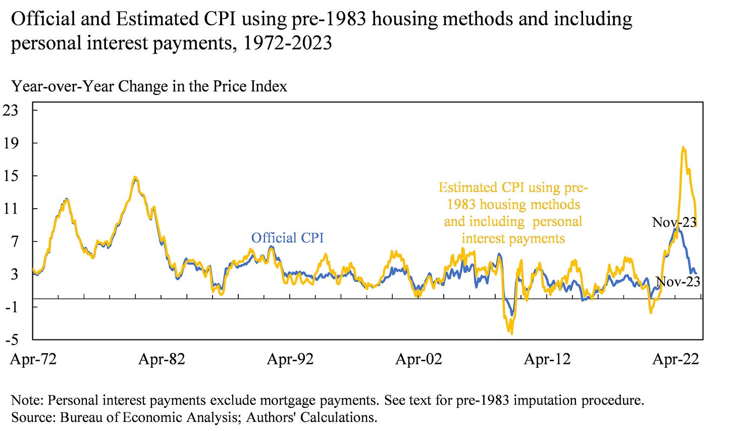 A chart from Summers' NBER paper shows estimated CPI using an alternative formula, with last year's peak above 18%