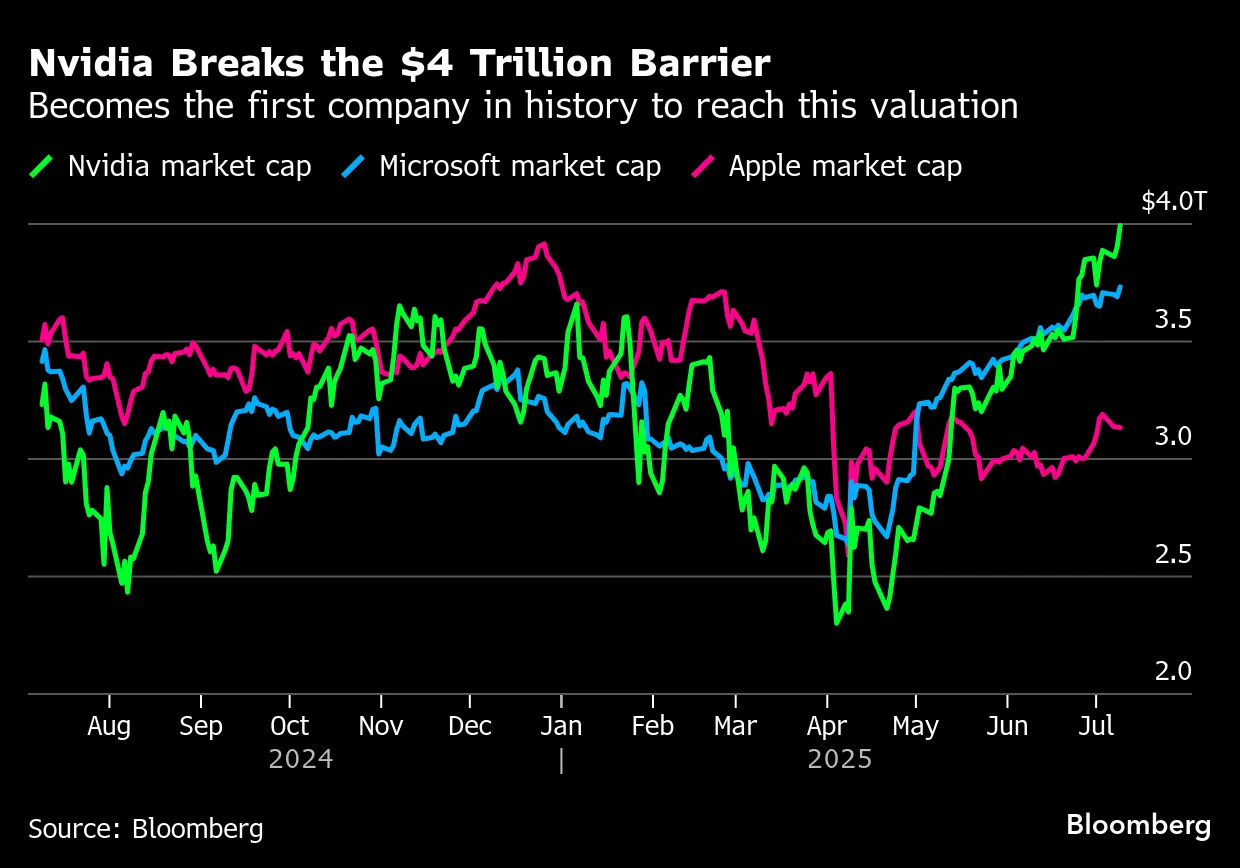 Nvidia Breaks Records: A $4 Trillion Market Capitalization