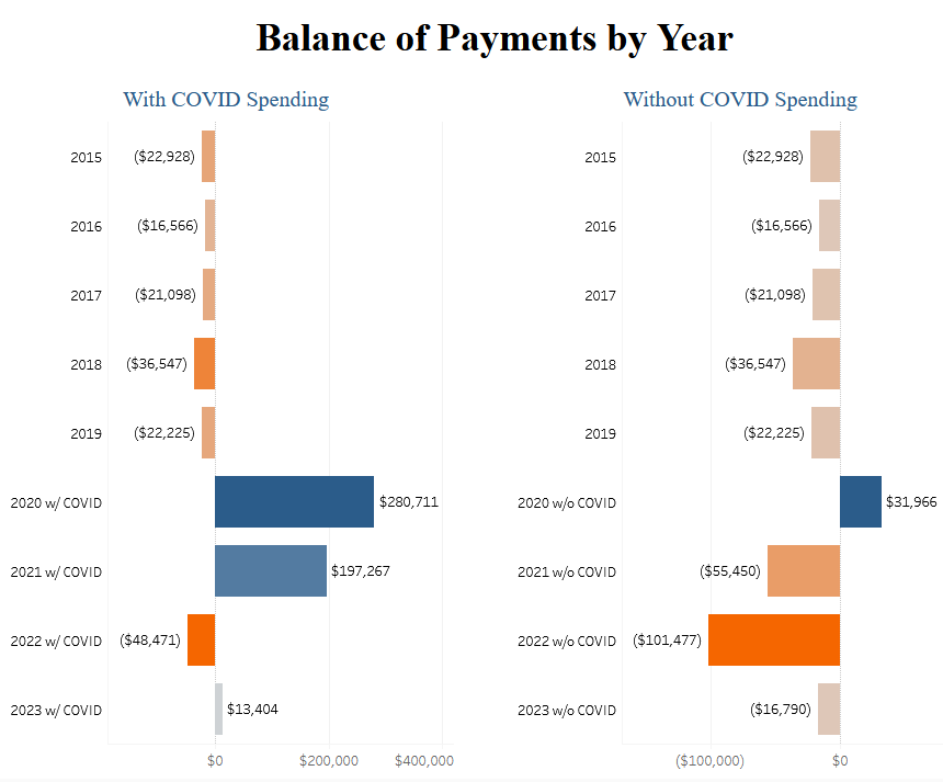 Data from the Rockefeller Institute show California's balance of payments with and without federal COVID spending for federal fiscal years 2015 through 2023. With COVID spending, California is a donor state in six of the nine years, excluding 2020, 2021, and 2023. Without COVID spending, California is a donor state in eight of the nine years, excluding 2020.