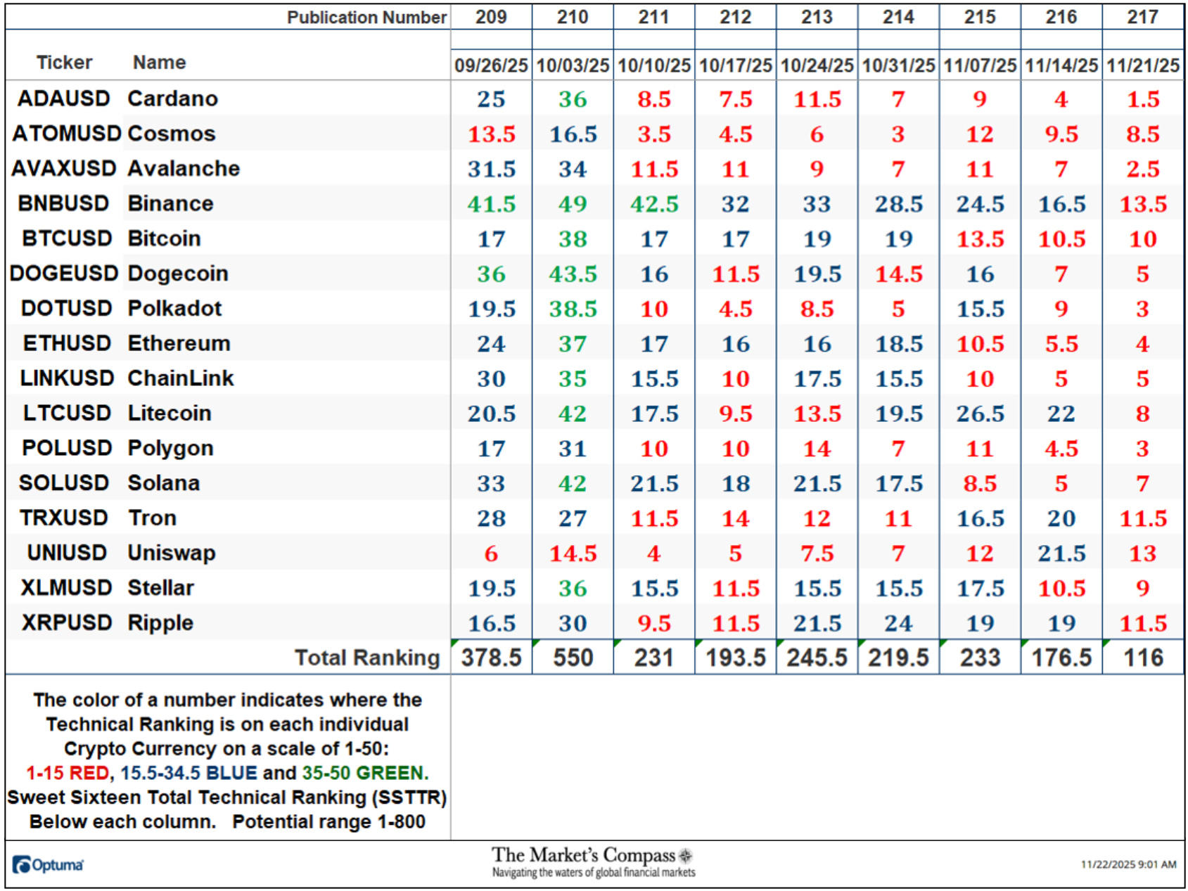 The Market’s Compass Crypto Sweet Sixteen Study