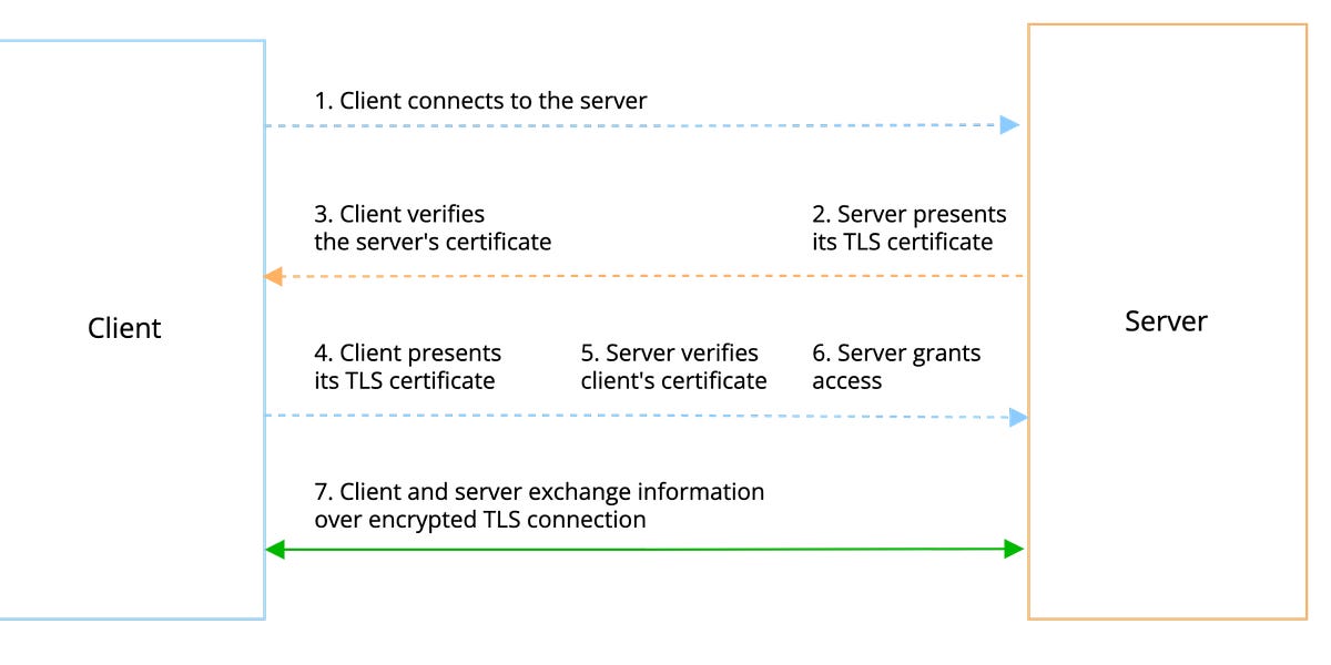 Mtls Process 🛡️ mTLS with Traefik: A Step-by-Step Guide 🚀