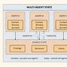 Design Patterns for Agentic AI: Multi-Agent Shared State Management