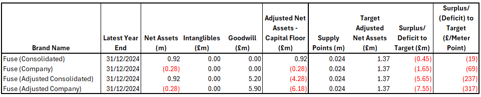 Figure 6 - Fuse Energy Compliance with Ofgem Capital Targets