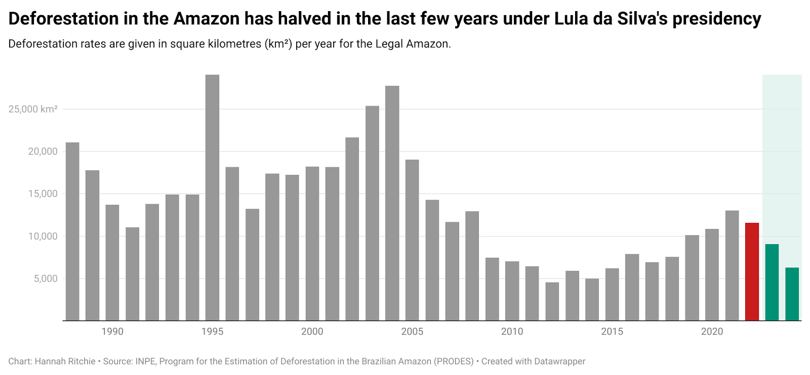 Amazon Rainforest Deforestation Graph 2560x1707