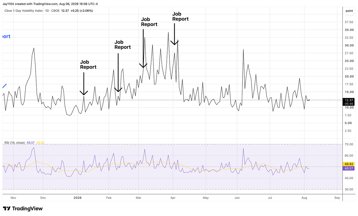 Cboe 1-Day Volatility Index daily chart from Nov 2025 to Sep 2026, showing spikes near each monthly Job Report release, with current value at 12.37