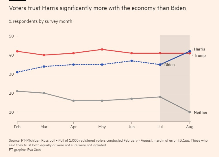 a line graph showing lower trust for Biden than Trump on the economy since February, until the two lines suddenly cross after Harris becomes the nominee in July. a line graph showing lower trust for Biden than Trump on the economy since February, until the two lines suddenly cross after Harris becomes the nominee in July.