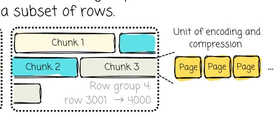I spent 8 understanding how Parquet actually stores the data.