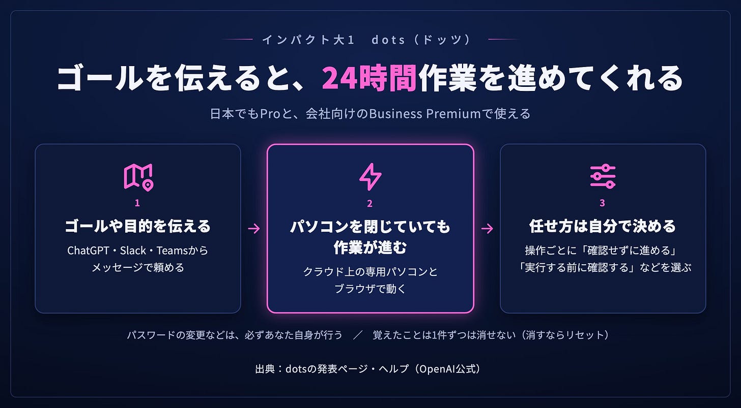 dotsの使い方：ゴールを伝える→パソコンを閉じていてもクラウドで作業→任せ方は操作ごとに設定