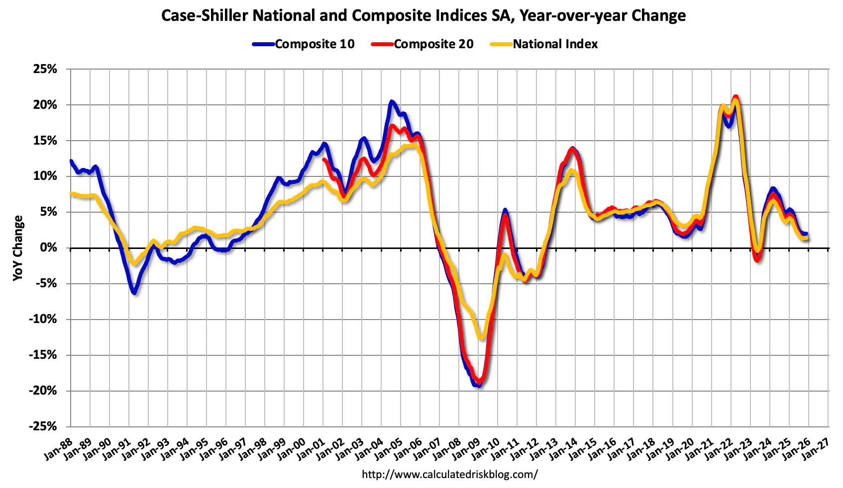 calculatedrisk.substack.com - CalculatedRisk by Bill McBride - Part 2: Current State of the Housing Market; Overview for mid-February 2026