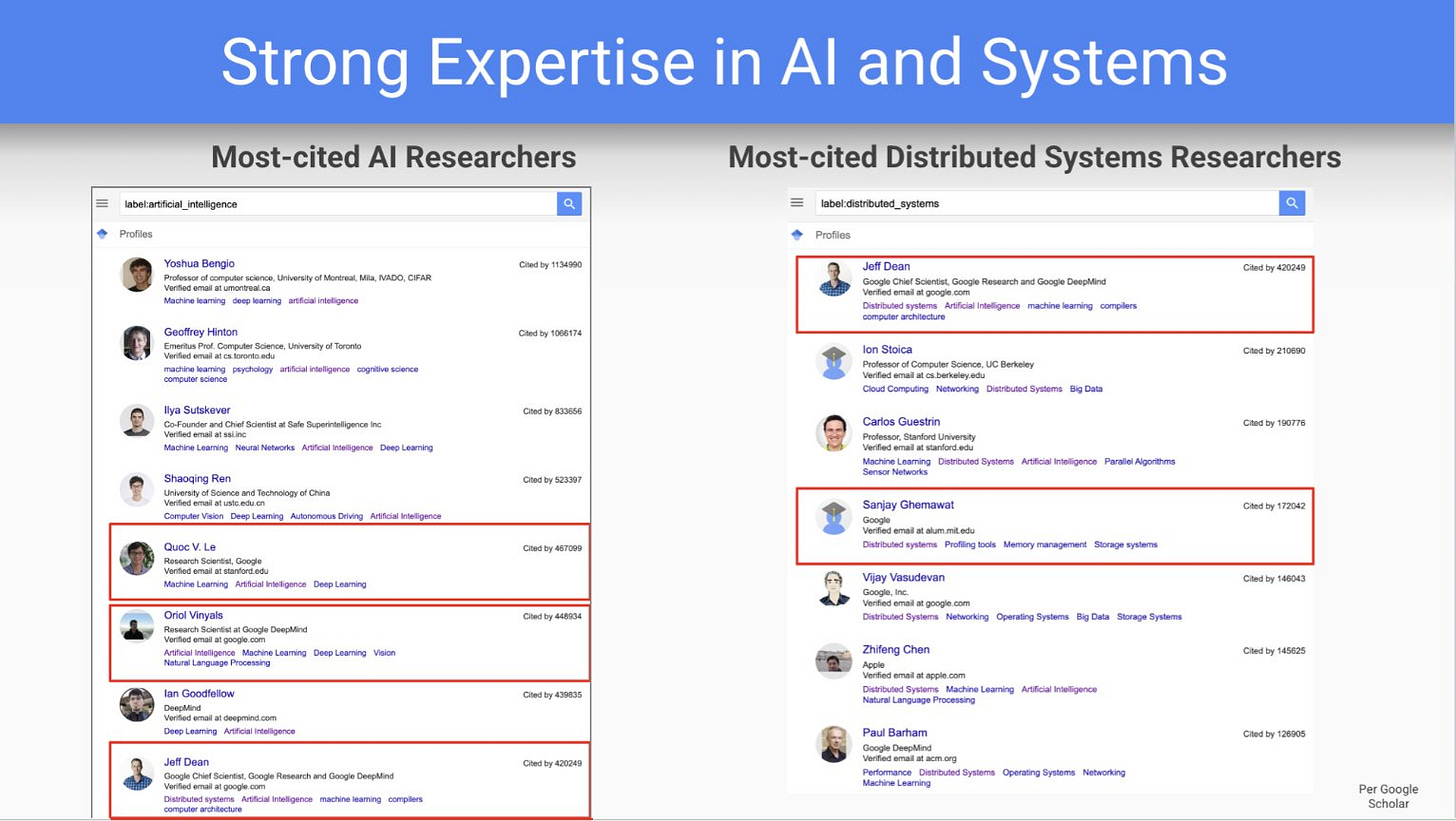A Discovery Loop pitch-deck slide titled Strong Expertise in AI and Systems, showing Google Scholar rankings with Quoc Le, Oriol Vinyals, and Jeff Dean among the most-cited AI researchers, and Jeff Dean and Sanjay Ghemawat among the most-cited distributed systems researchers.