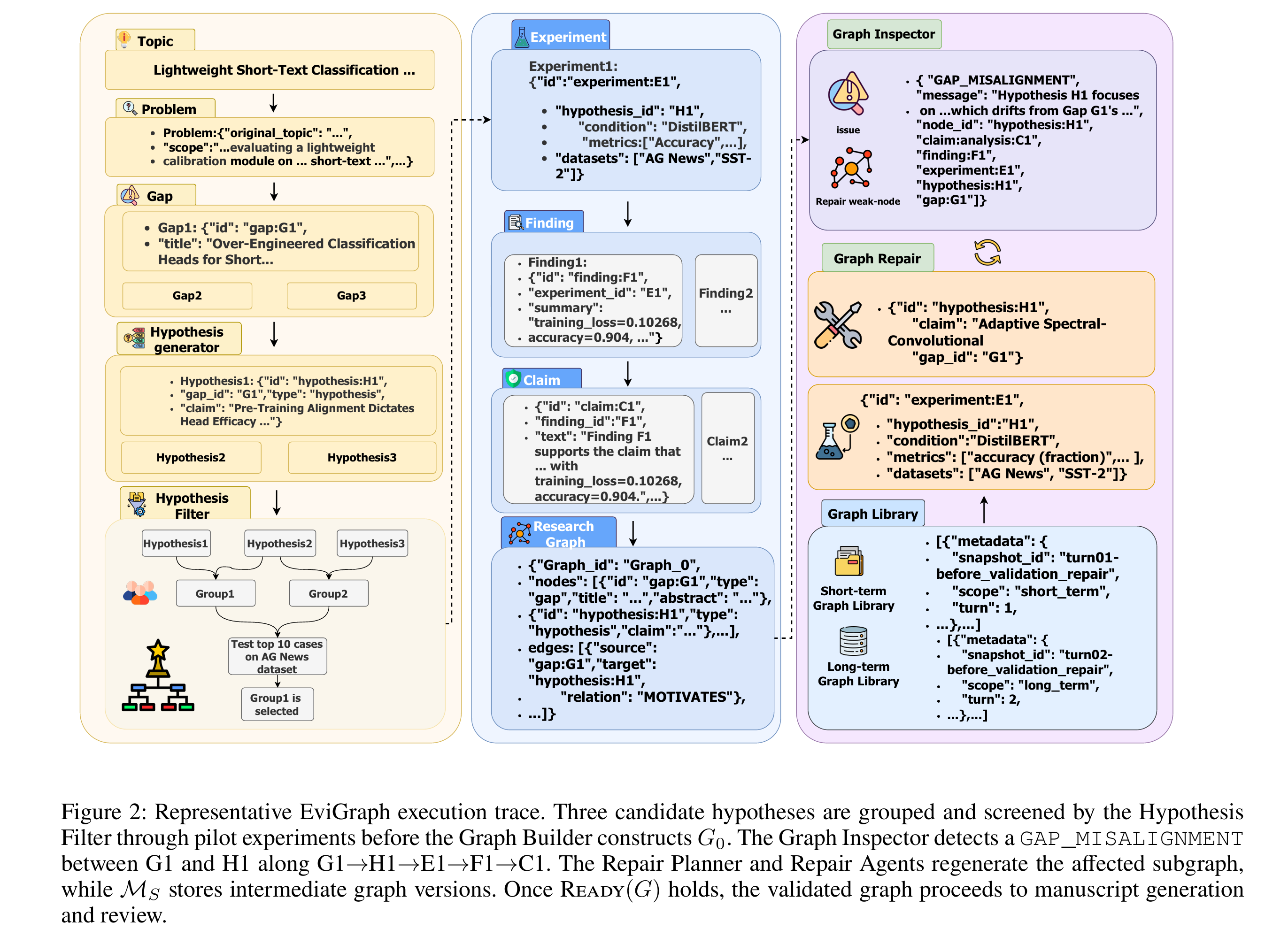 EviGraph: Evidence-Guided Autonomous Research Agents