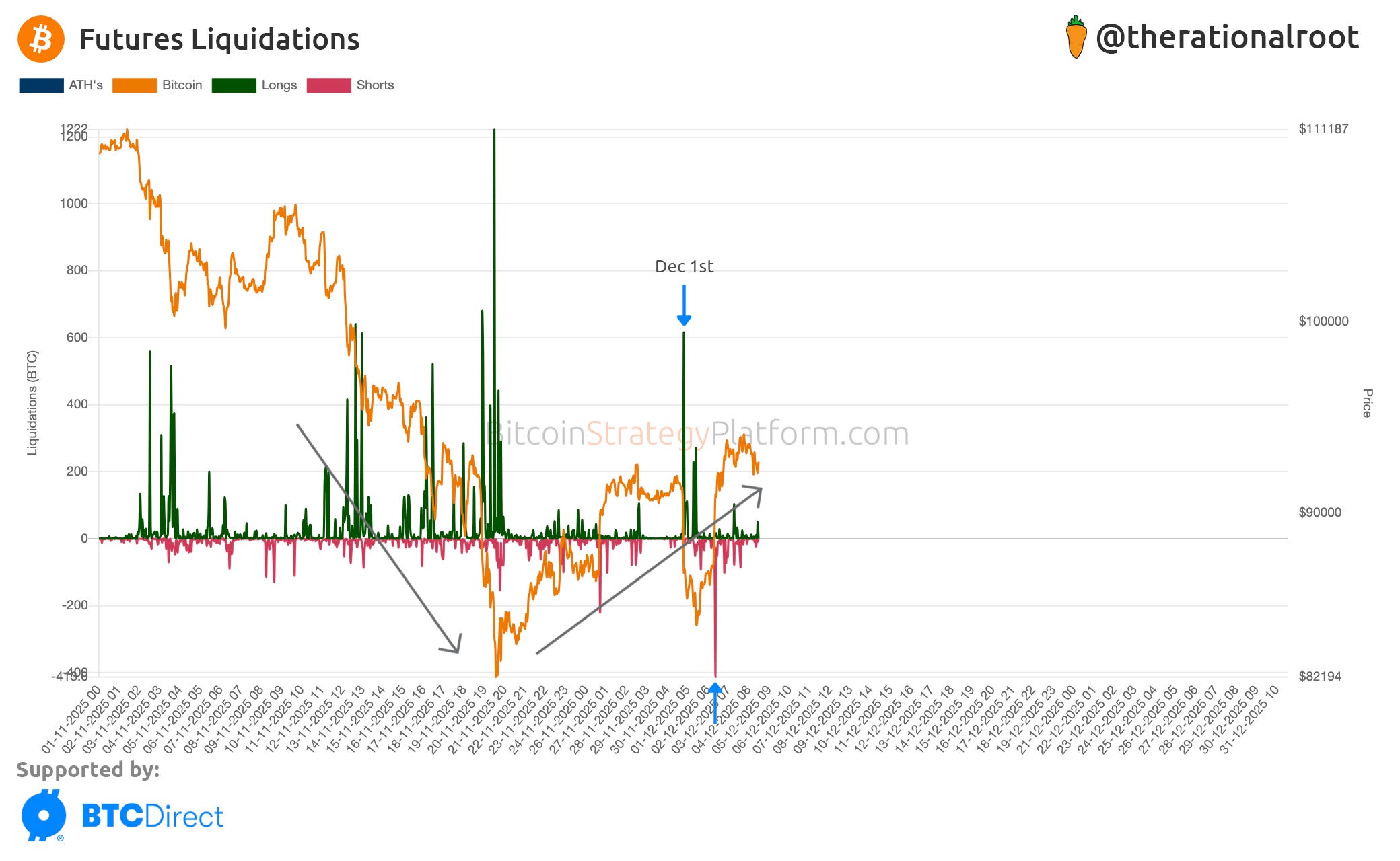 Recovery or Relief? - by Root - BitcoinStrategy