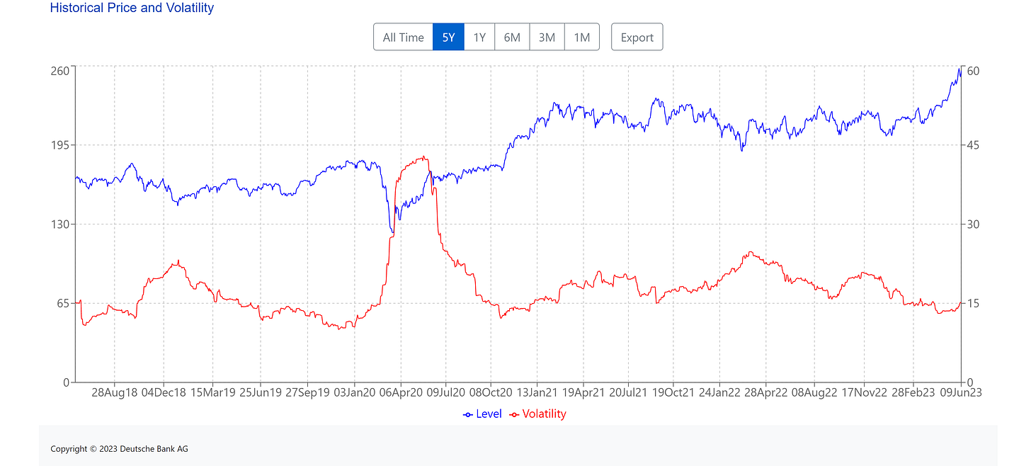 (Blue line) Left side of the chart index price levels. (USD) || Right side of the chart Volatility of the index. (Red line) (Blue line) Left side of the chart index price levels. (USD) || Right side of the chart Volatility of the index. (Red line)