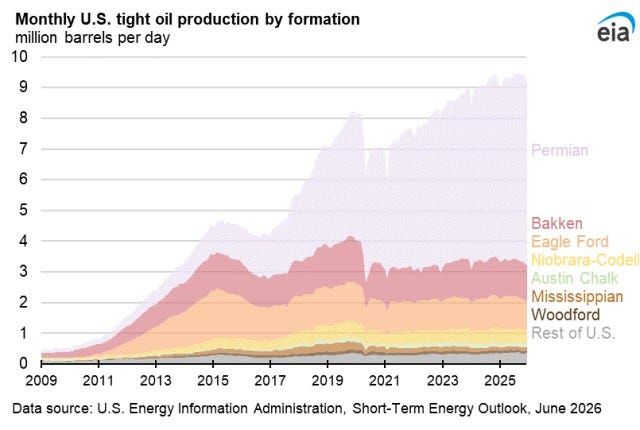 Tight oil